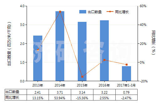 2013-2017年3月中國聚酯短纖＜85%棉混色織平紋布（平米重＞170g）(HS55143010)出口量及增速統(tǒng)計